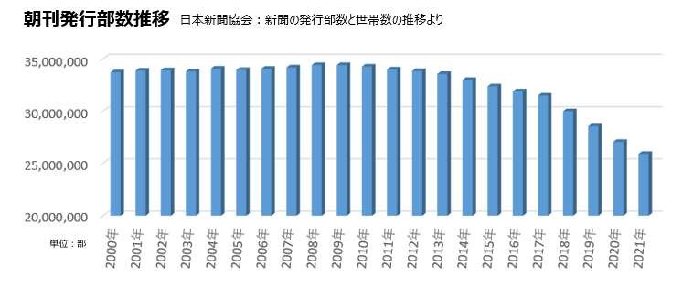 朝刊発行部数推移