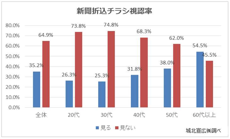 新聞折込チラシ視認率